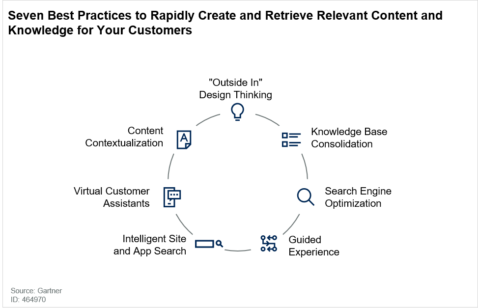 Seven Best Practices to Rapidly Create and Retrieve Relevant Content and Knowledge for Your Customerstarget
