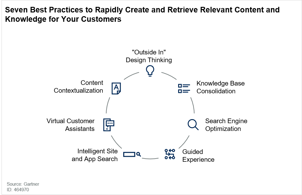7 essential KM best practices to improve customer experience