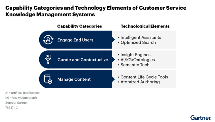 Capability Categories and Technology Elements of Customer Service Knowledge Management System